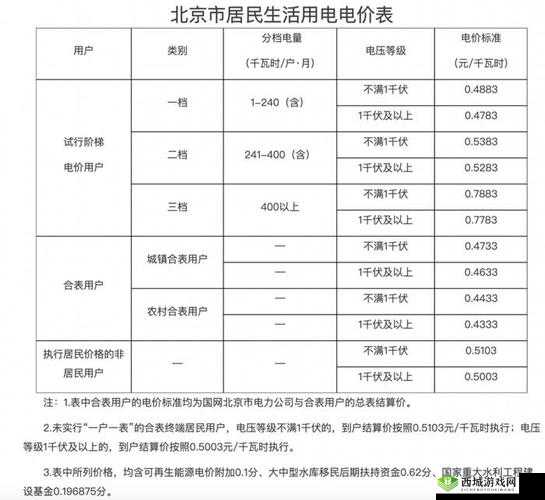 家庭理论电费 2:科学解读电费奥秘