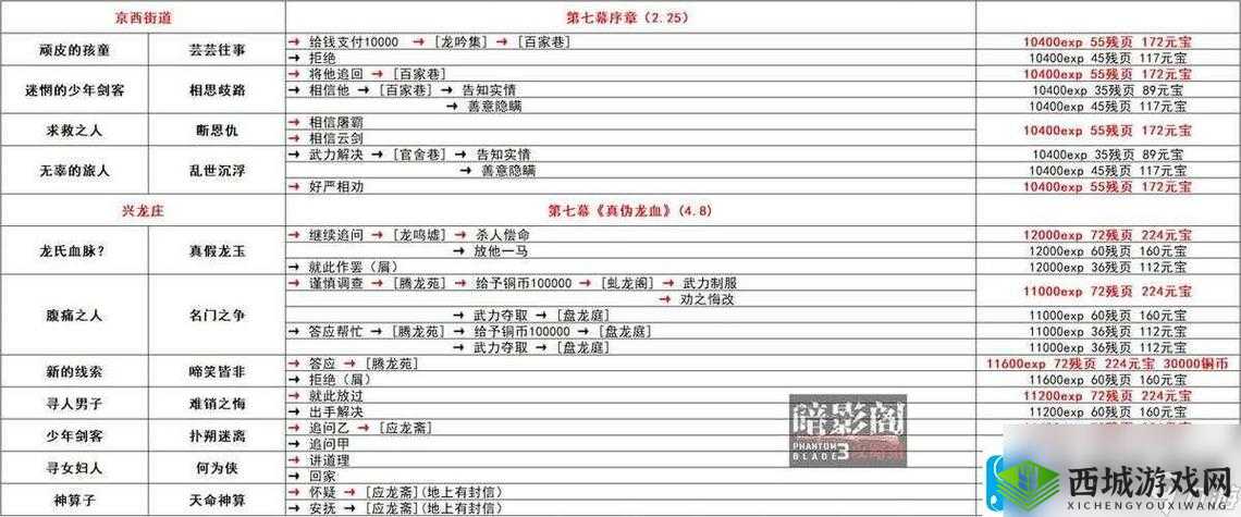 影之刃3山河之志怎么完成？支线任务攻略及玩法革命预测