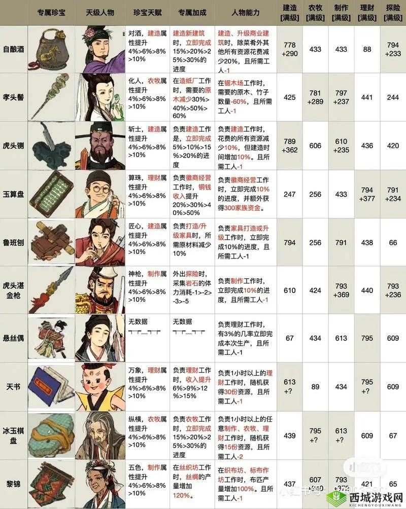 江南百景图特殊居民的区别与等级差异介绍