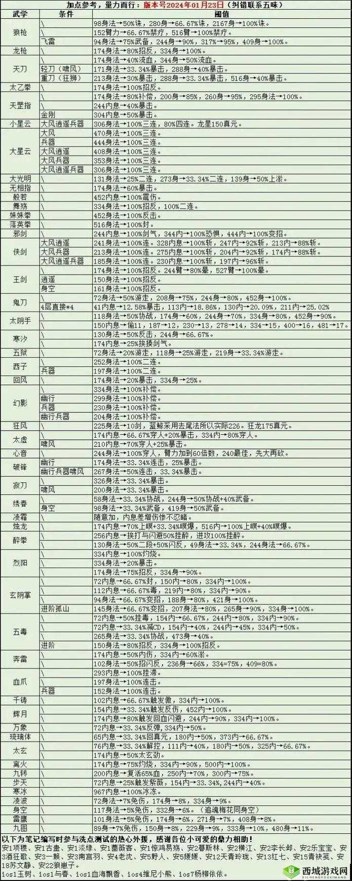 烟雨江湖沙孤兰怎么加点,伙伴沙孤兰加点攻略